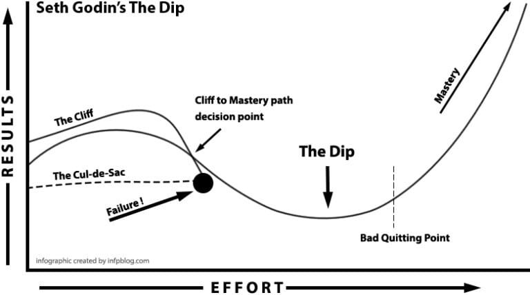 What Happens When Growth Stalls? Hitting the Dip…